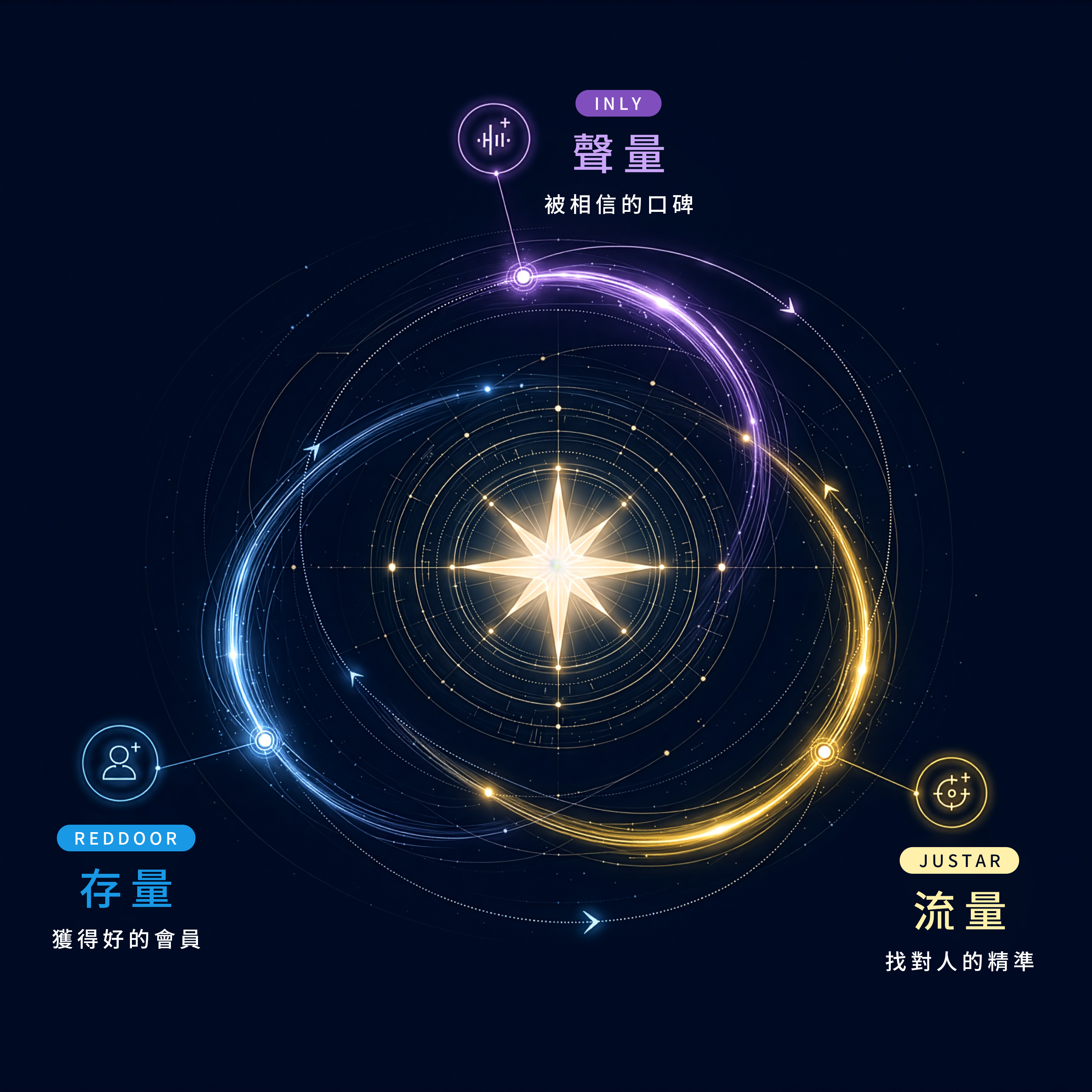 成長飛輪三環示意圖