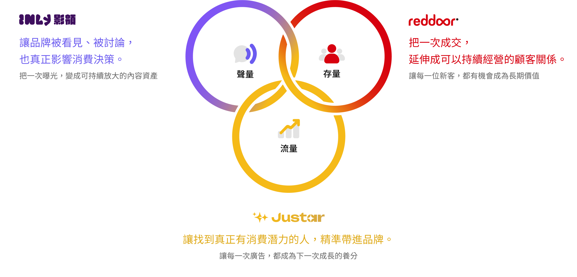 INLY 影領帶來聲量、Justar 數聚國際帶來流量、Reddoor 紅門互動帶來存量，三者彼此驅動形成品牌成長飛輪