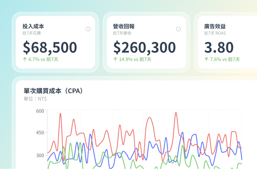交給 AI 投手，讓廣告越投越聰明