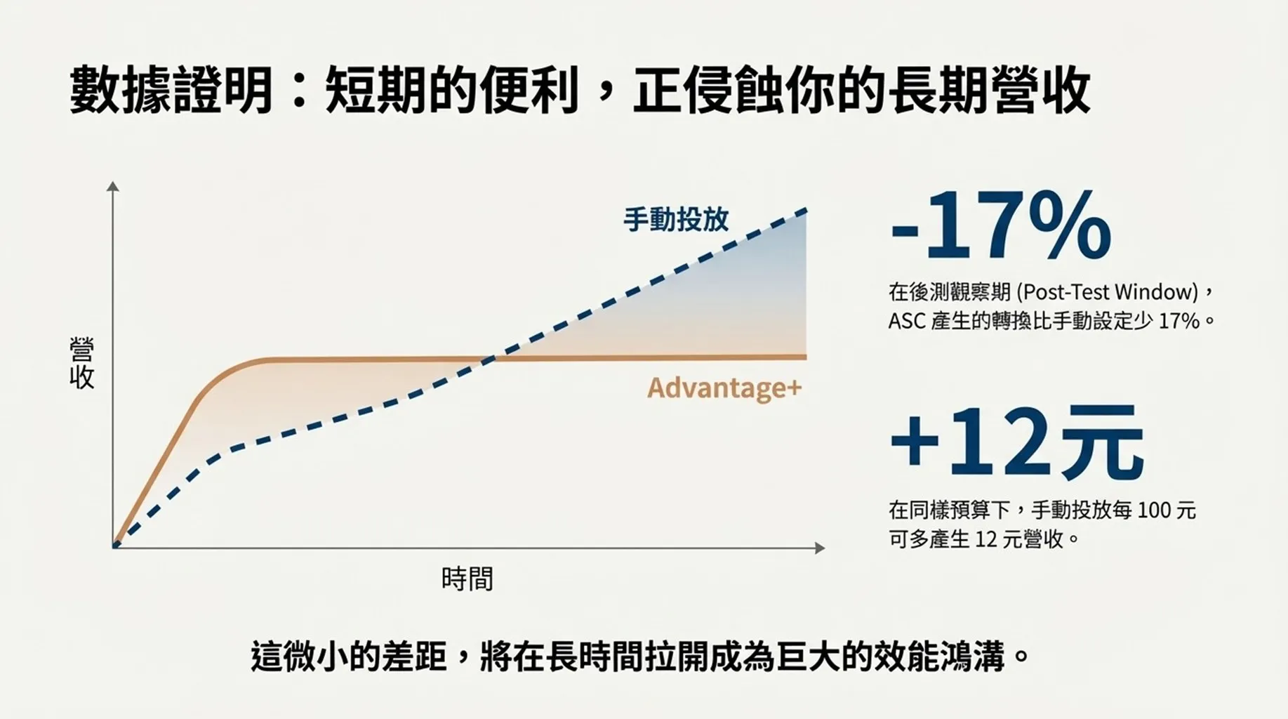 數據證明：短期的便利，正侵蝕你的長期營收