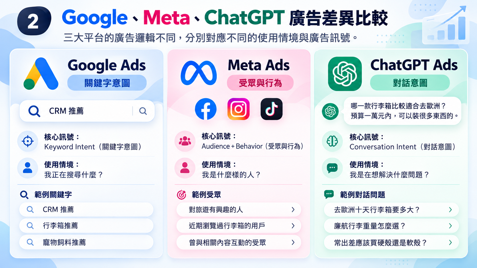 ChatGPT Ads 與 Google Ads、Meta Ads 有什麼不同？