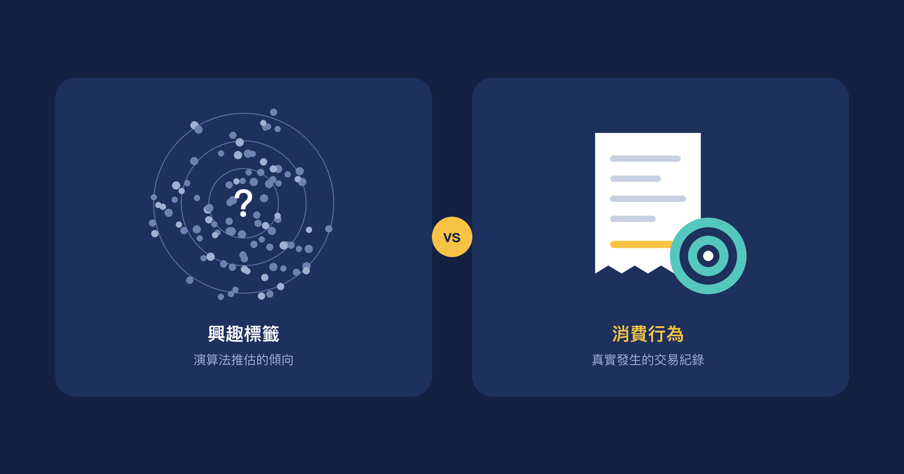 興趣標籤受眾 vs 消費行為受眾：哪個投廣效果比較好？