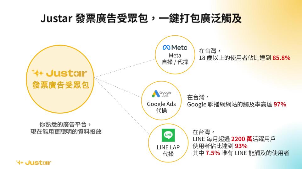 Justar 發票廣告受眾包可直接應用於 Meta、Google Ads 與 LINE 等主流廣告平台，透過發票數據精準鎖定受眾，擴大品牌觸及並提升廣告投放效率。