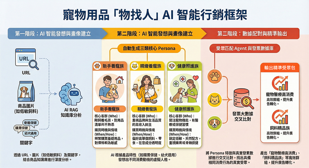 Justar 的「物找人」AI 技術流程：透過商品資訊分析、Persona 建立與發票數據比對，產出可應用於數位廣告投放的發票廣告受眾包。