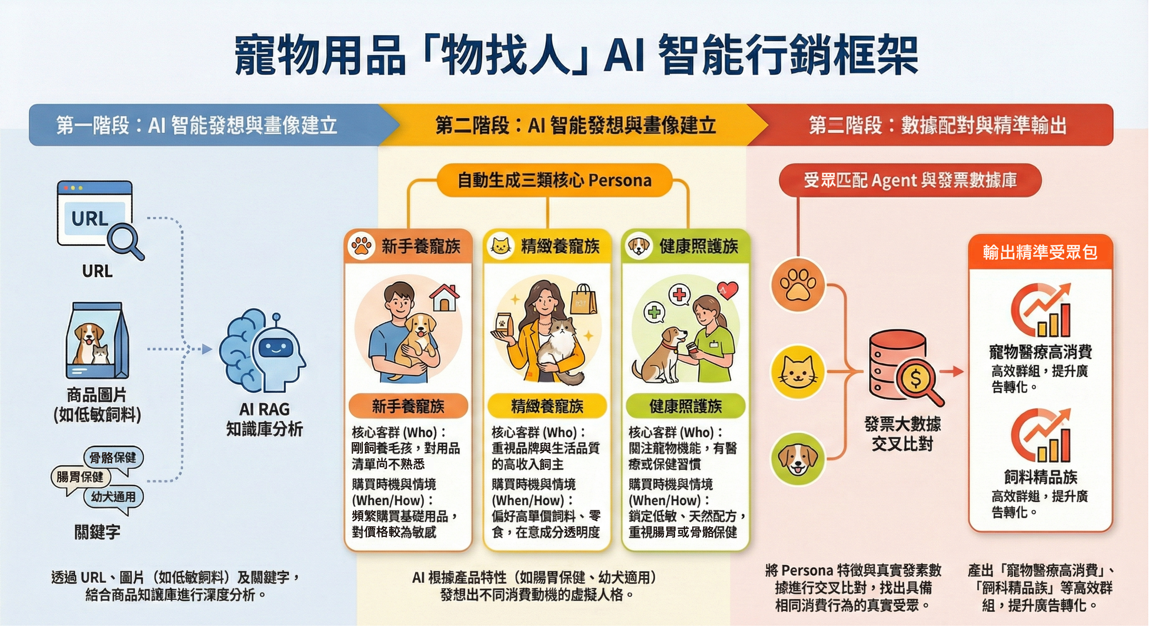 Justar 的「物找人」AI 技術流程：透過商品資訊分析、Persona 建立與發票數據比對，產出可應用於數位廣告投放的發票廣告受眾包。