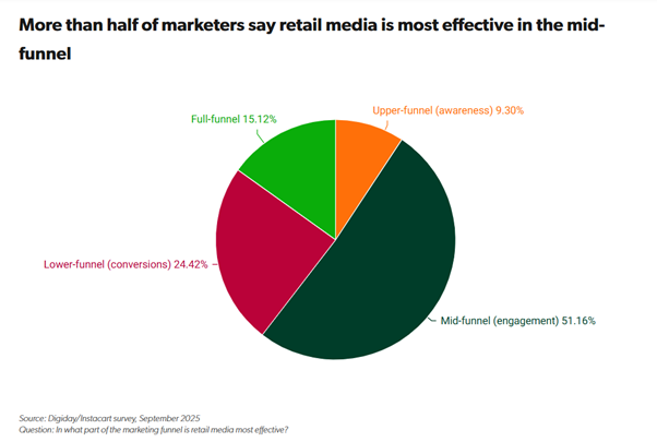 零售媒體的價值正從促購轉向中段互動：超過半數行銷人將 RMN 定位為影響「比較與考慮」階段的關鍵媒體。