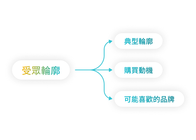 真實數據｜鎖定高潛力消費者