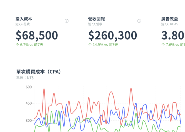AI 投手｜讓廣告越投越聰明